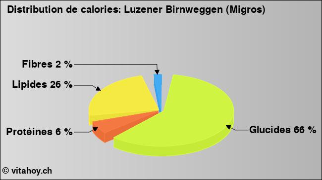 Calories: Luzener Birnweggen (Migros) (diagramme, valeurs nutritives)