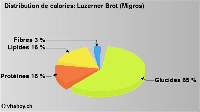 Calories: Luzerner Brot (Migros) (diagramme, valeurs nutritives)