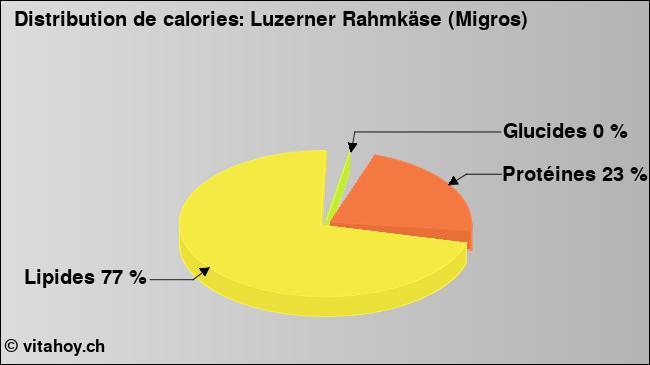 Calories: Luzerner Rahmkäse (Migros) (diagramme, valeurs nutritives)