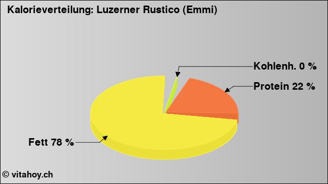 Kalorienverteilung: Luzerner Rustico (Emmi) (Grafik, Nährwerte)