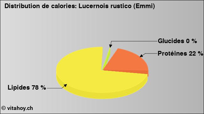 Calories: Lucernois rustico (Emmi) (diagramme, valeurs nutritives)