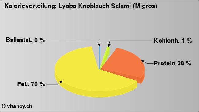 Kalorienverteilung: Lyoba Knoblauch Salami (Migros) (Grafik, Nährwerte)