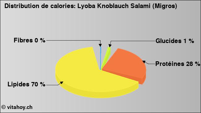 Calories: Lyoba Knoblauch Salami (Migros) (diagramme, valeurs nutritives)