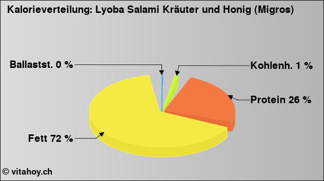Kalorienverteilung: Lyoba Salami Kräuter und Honig (Migros) (Grafik, Nährwerte)