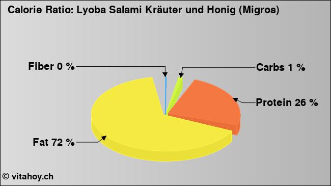 Calorie ratio: Lyoba Salami Kräuter und Honig (Migros) (chart, nutrition data)