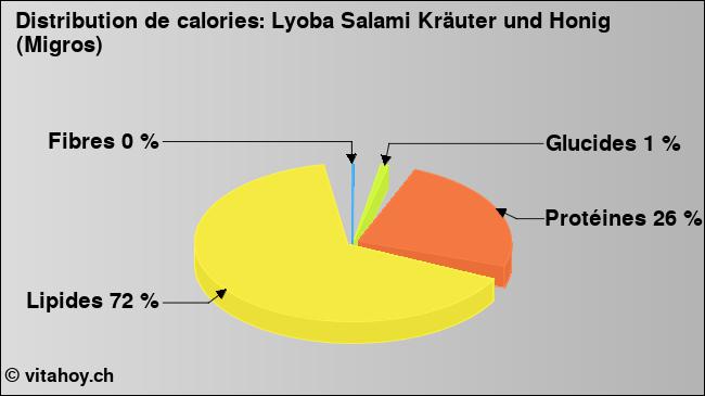Calories: Lyoba Salami Kräuter und Honig (Migros) (diagramme, valeurs nutritives)