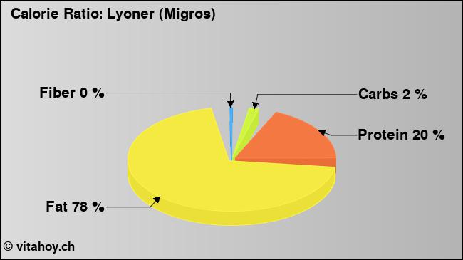 Calorie ratio: Lyoner (Migros) (chart, nutrition data)