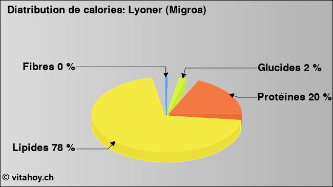 Calories: Lyoner (Migros) (diagramme, valeurs nutritives)