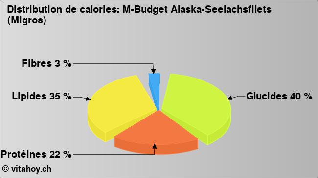 Calories: M-Budget Alaska-Seelachsfilets (Migros) (diagramme, valeurs nutritives)