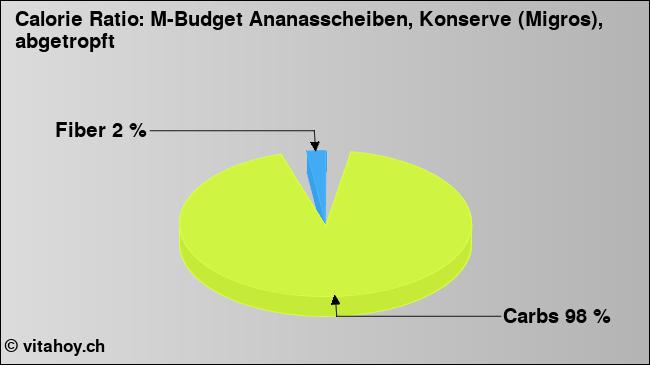 Calorie ratio: M-Budget Ananasscheiben, Konserve (Migros), abgetropft (chart, nutrition data)