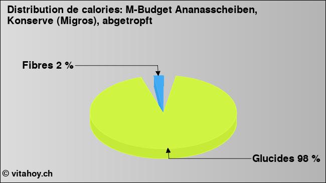 Calories: M-Budget Ananasscheiben, Konserve (Migros), abgetropft (diagramme, valeurs nutritives)