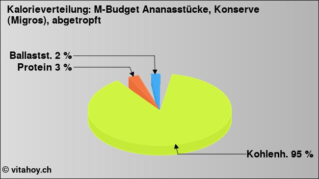 Kalorienverteilung: M-Budget Ananasstücke, Konserve (Migros), abgetropft (Grafik, Nährwerte)