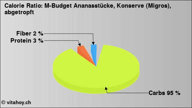 Calorie ratio: M-Budget Ananasstücke, Konserve (Migros), abgetropft (chart, nutrition data)