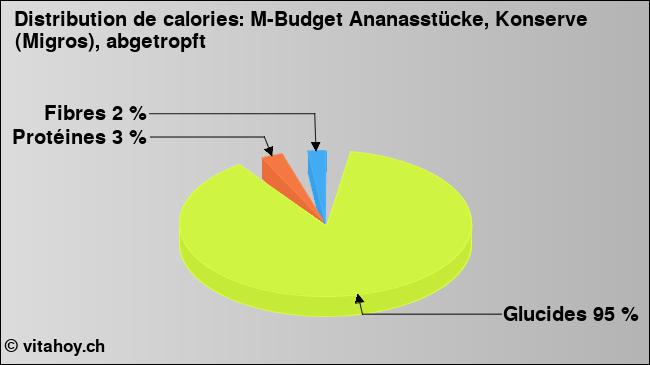 Calories: M-Budget Ananasstücke, Konserve (Migros), abgetropft (diagramme, valeurs nutritives)