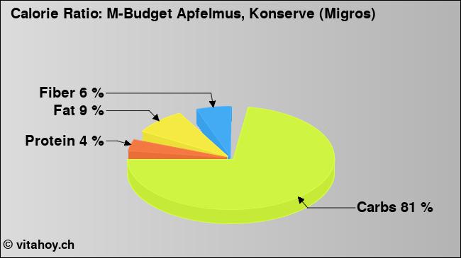 Calorie ratio: M-Budget Apfelmus, Konserve (Migros) (chart, nutrition data)