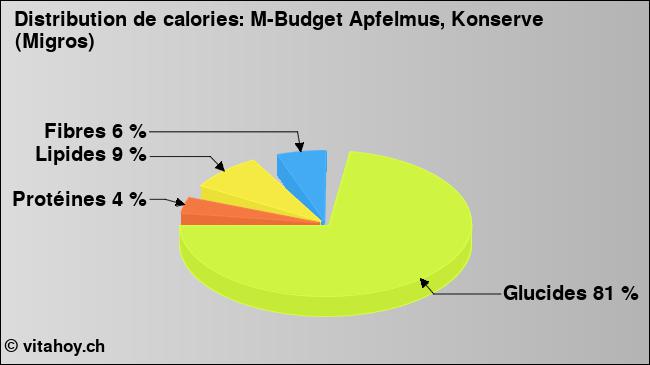 Calories: M-Budget Apfelmus, Konserve (Migros) (diagramme, valeurs nutritives)