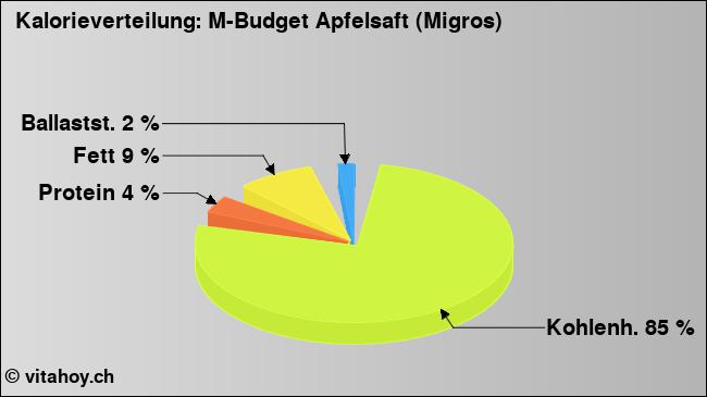 Kalorienverteilung: M-Budget Apfelsaft (Migros) (Grafik, Nährwerte)