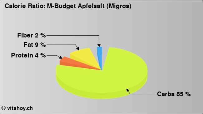 Calorie ratio: M-Budget Apfelsaft (Migros) (chart, nutrition data)