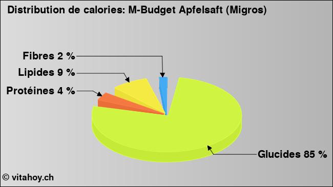 Calories: M-Budget Apfelsaft (Migros) (diagramme, valeurs nutritives)