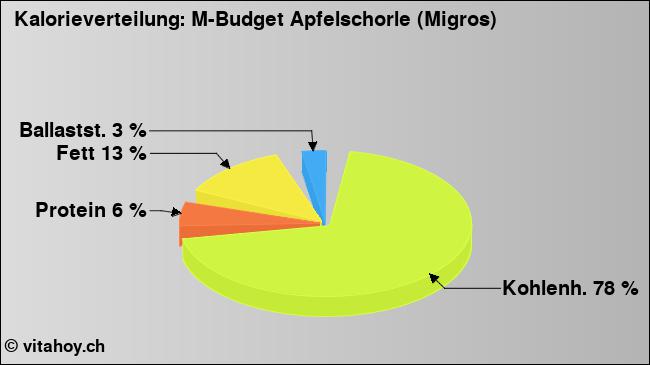 Kalorienverteilung: M-Budget Apfelschorle (Migros) (Grafik, Nährwerte)