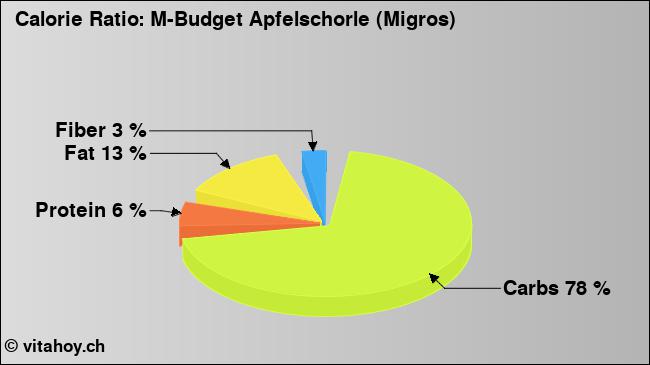 Calorie ratio: M-Budget Apfelschorle (Migros) (chart, nutrition data)