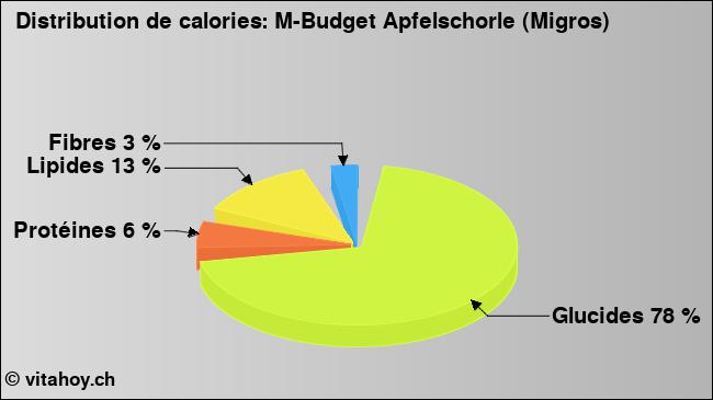 Calories: M-Budget Apfelschorle (Migros) (diagramme, valeurs nutritives)