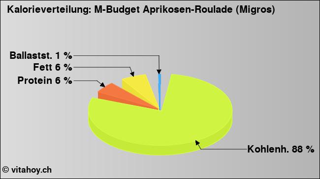 Kalorienverteilung: M-Budget Aprikosen-Roulade (Migros) (Grafik, Nährwerte)