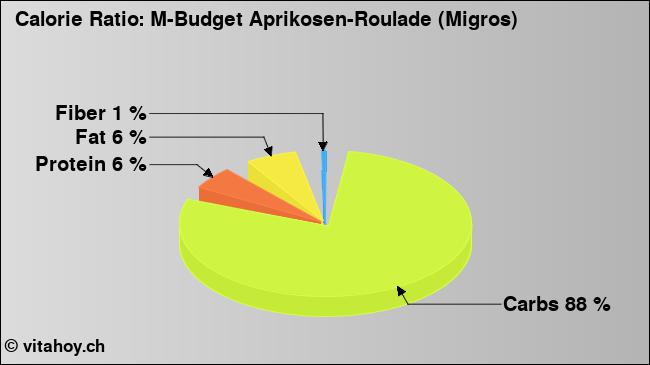 Calorie ratio: M-Budget Aprikosen-Roulade (Migros) (chart, nutrition data)