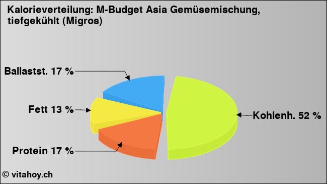 Kalorienverteilung: M-Budget Asia Gemüsemischung, tiefgekühlt (Migros) (Grafik, Nährwerte)