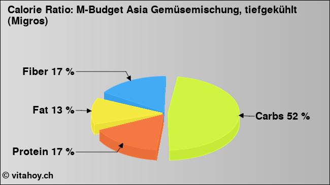 Calorie ratio: M-Budget Asia Gemüsemischung, tiefgekühlt (Migros) (chart, nutrition data)