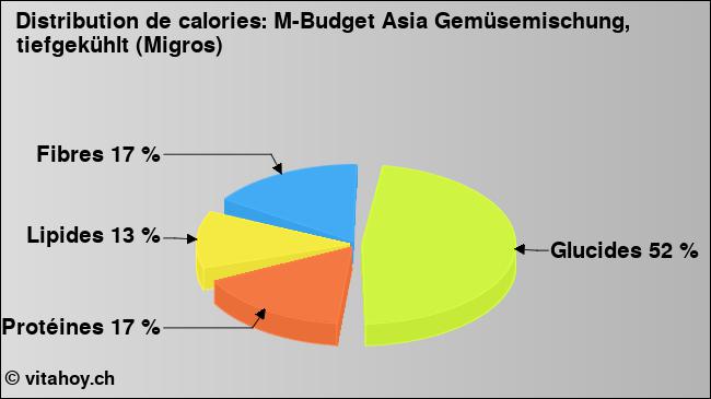 Calories: M-Budget Asia Gemüsemischung, tiefgekühlt (Migros) (diagramme, valeurs nutritives)