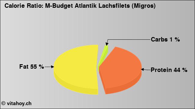 Calorie ratio: M-Budget Atlantik Lachsfilets (Migros) (chart, nutrition data)