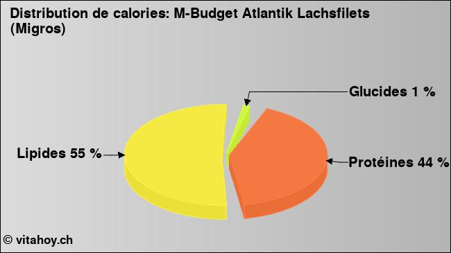 Calories: M-Budget Atlantik Lachsfilets (Migros) (diagramme, valeurs nutritives)