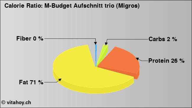 Calorie ratio: M-Budget Aufschnitt trio (Migros) (chart, nutrition data)