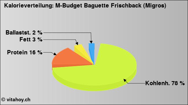 Kalorienverteilung: M-Budget Baguette Frischback (Migros) (Grafik, Nährwerte)