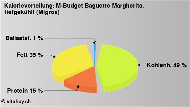 Kalorienverteilung: M-Budget Baguette Margherita, tiefgekühlt (Migros) (Grafik, Nährwerte)