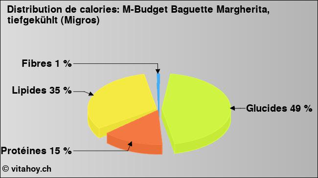 Calories: M-Budget Baguette Margherita, tiefgekühlt (Migros) (diagramme, valeurs nutritives)