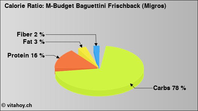 Calorie ratio: M-Budget Baguettini Frischback (Migros) (chart, nutrition data)