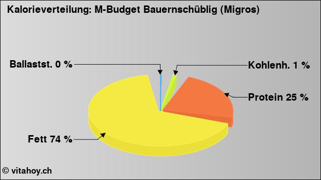 Kalorienverteilung: M-Budget Bauernschüblig (Migros) (Grafik, Nährwerte)