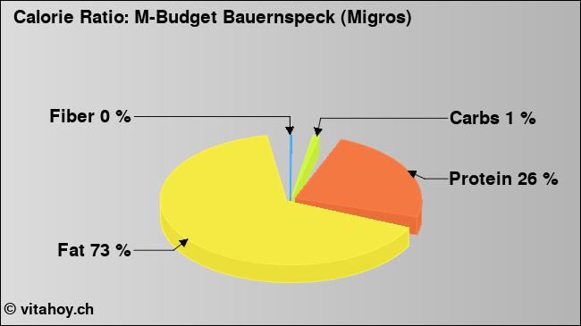Calorie ratio: M-Budget Bauernspeck (Migros) (chart, nutrition data)
