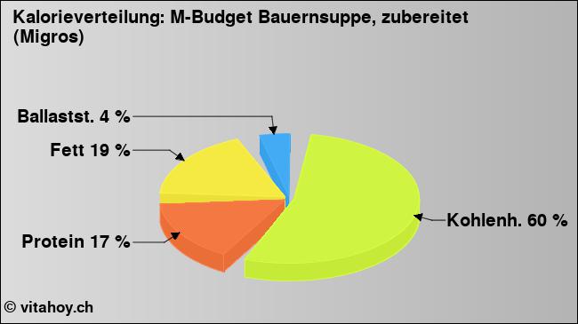 Kalorienverteilung: M-Budget Bauernsuppe, zubereitet (Migros) (Grafik, Nährwerte)