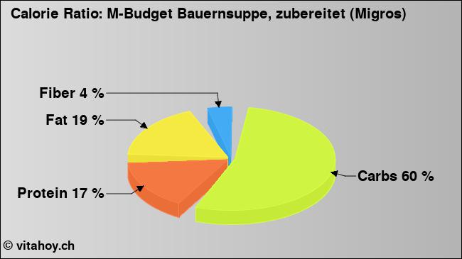Calorie ratio: M-Budget Bauernsuppe, zubereitet (Migros) (chart, nutrition data)
