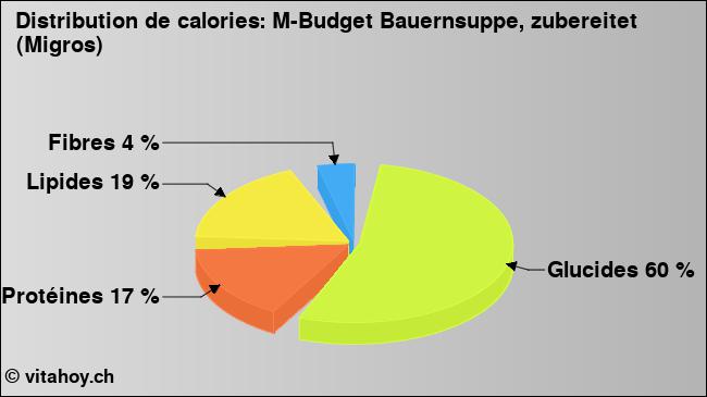 Calories: M-Budget Bauernsuppe, zubereitet (Migros) (diagramme, valeurs nutritives)