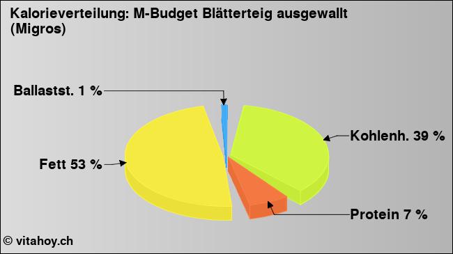 Kalorienverteilung: M-Budget Blätterteig ausgewallt (Migros) (Grafik, Nährwerte)
