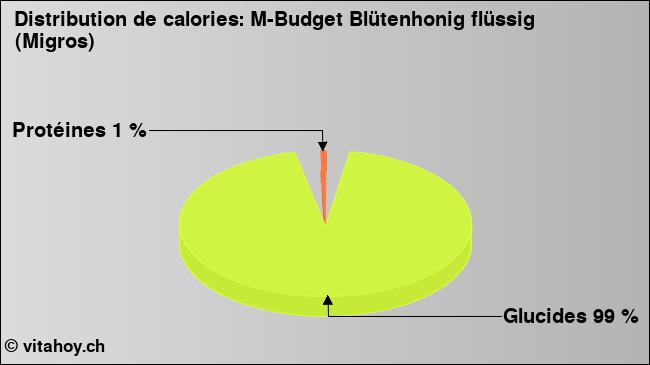 Calories: M-Budget Blütenhonig flüssig (Migros) (diagramme, valeurs nutritives)