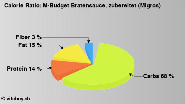 Calorie ratio: M-Budget Bratensauce, zubereitet (Migros) (chart, nutrition data)