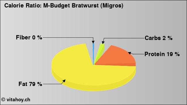 Calorie ratio: M-Budget Bratwurst (Migros) (chart, nutrition data)