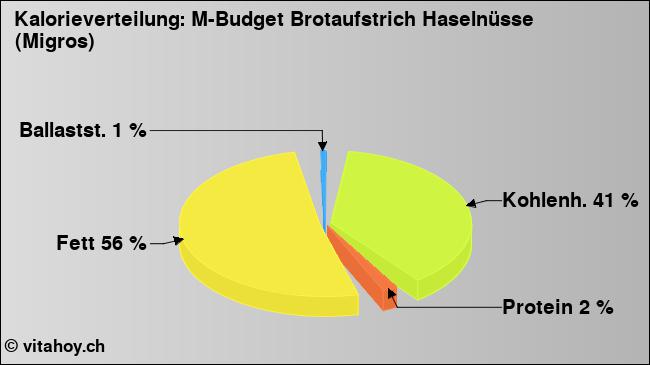 Kalorienverteilung: M-Budget Brotaufstrich Haselnüsse (Migros) (Grafik, Nährwerte)