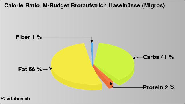 Calorie ratio: M-Budget Brotaufstrich Haselnüsse (Migros) (chart, nutrition data)