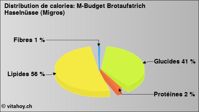 Calories: M-Budget Brotaufstrich Haselnüsse (Migros) (diagramme, valeurs nutritives)